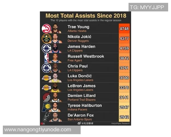 HoopsHype百大球员榜单揭晓SGA力压约基奇登顶卢卡排名第四库里第十一詹姆斯第十九